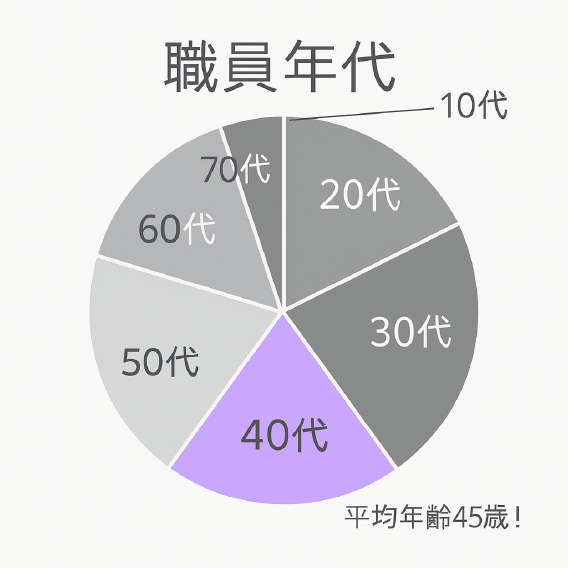 職員年代