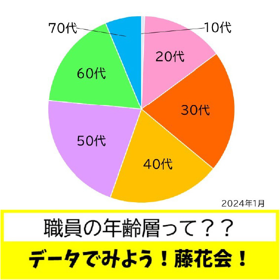 職員の年齢層って??データでみよう！藤花会！