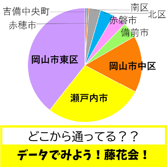 どこから通ってる??データでみよう！藤花会！