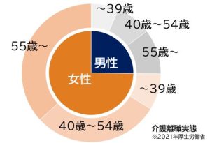 介護離職実態。2021年厚生労働省。