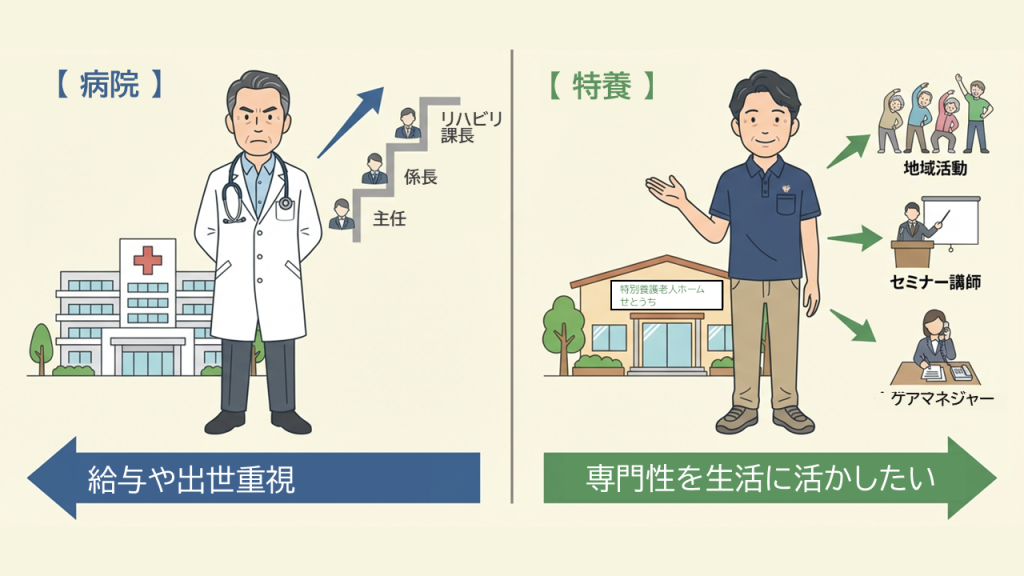 病院リハビリは給与や出世重視の人に向いている。特養リハビリには専門性を生活に生かしたい人が向いている。これを説明している図。