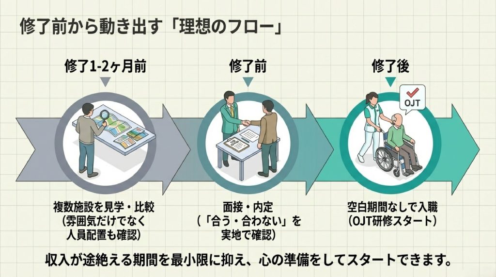 実務者講習2か月前から就職活動を進めるスケジュールの図。修了前に内定をもらっておくことで、収入がない期間が最低限になる。