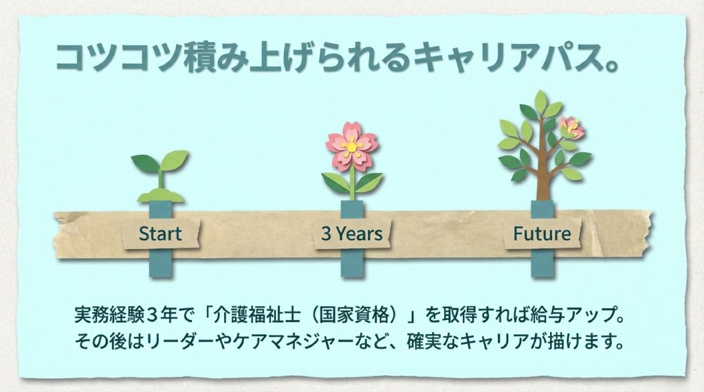 介護福祉士を取得すれば、給与がアップします。3年の実務経験があれば、介護福祉士の受験資格を得られます。   その先には、サブリーダー、リーダー、生活相談員、ケアマネジャーといったキャリアパスもあります。