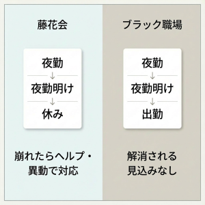 藤花会の場合、夜勤明けの翌日は休みである。その状況が崩れると、ヘルプ体制や異動で対応している。一方、ブラックな職場だと、夜勤明けの翌日も出勤とうシフトが当然になってしまう。それが改善される仕組みがない。