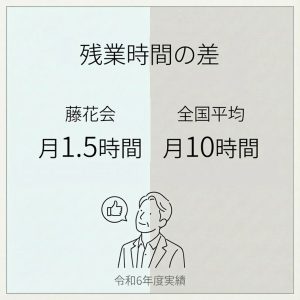 藤花会の残業時間は月1.5時間。全国平均は10時間であり、藤花会が圧倒的に少ないことが示される。