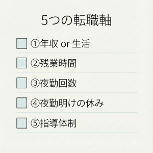 転職軸の図。年収か生活か、残業時間は何時間まで許容か、夜勤回数は何回までできるか、夜勤明けの休みは必須条件か、指導体制は？