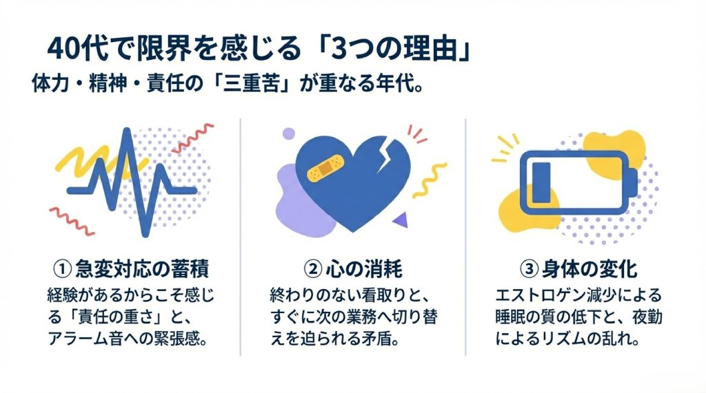 40代で病棟勤務がきつくなる理由を解説する図解。体の変化、心の消耗、急変対応の蓄積を説明。